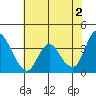 Tide chart for Pierce Harbor, Goodyear Slough, Suisun Bay, California on 2024/06/2