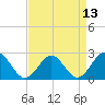 Tide chart for Pig Point, Virginia on 2021/04/13