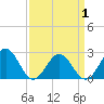 Tide chart for Pig Point, Virginia on 2021/04/1