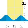 Tide chart for Pig Point, Virginia on 2021/04/21