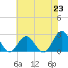 Tide chart for Pig Point, Nansemond River, Virginia on 2021/06/23