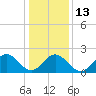 Tide chart for Pig Point, Virginia on 2023/01/13