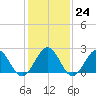 Tide chart for Pig Point, Virginia on 2023/01/24