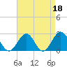 Tide chart for Pig Point, Nansemond River, Virginia on 2023/04/18