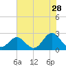 Tide chart for Pig Point, Nansemond River, Virginia on 2023/07/28