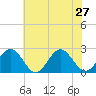 Tide chart for Pig Point, Nansemond River, Virginia on 2024/06/27