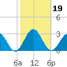 Tide chart for Pig Point, Virginia on 2024/10/19