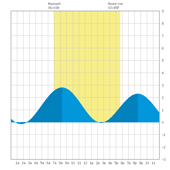 Tide chart for Pig Point on 2025/02/10