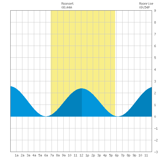 Tide chart for Pig Point on 2025/02/16