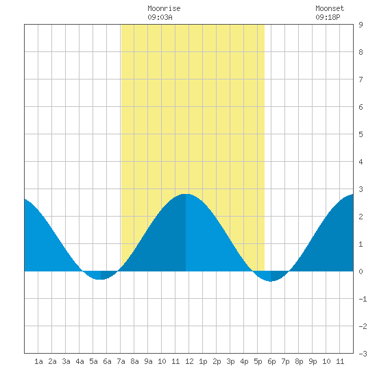 Tide chart for Pig Point on 2025/02/01