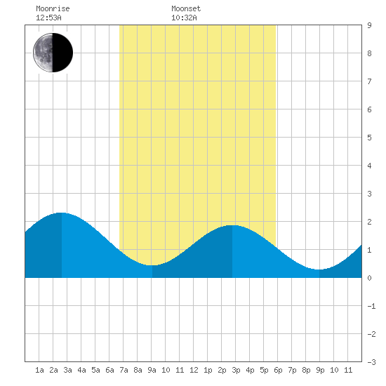 Tide chart for Pig Point on 2025/02/20