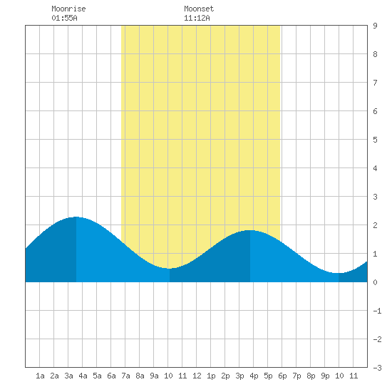 Tide chart for Pig Point on 2025/02/21