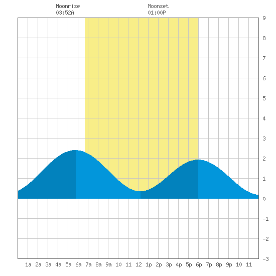 Tide chart for Pig Point on 2025/02/23