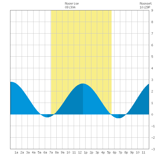 Tide chart for Pig Point on 2025/02/02