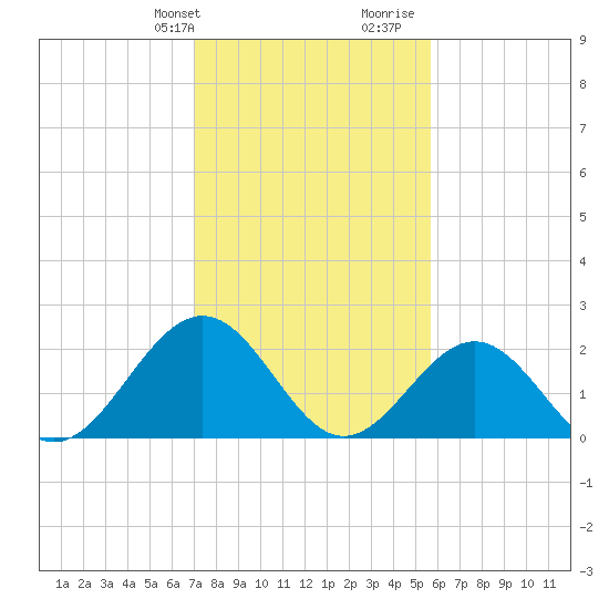 Tide chart for Pig Point on 2025/02/09
