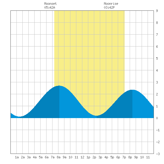 Tide chart for Pig Point on 2025/03/10