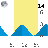 Tide chart for Pig Point, Virginia on 2025/03/14