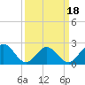 Tide chart for Pig Point, Virginia on 2025/03/18
