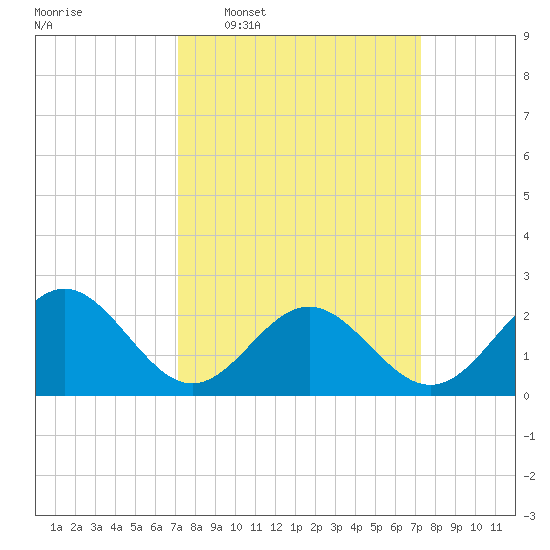 Tide chart for Pig Point on 2025/03/19