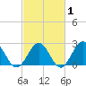 Tide chart for Pig Point, Virginia on 2025/03/1