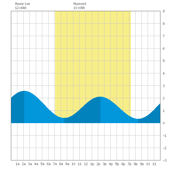 Tide chart for Pig Point on 2025/03/20
