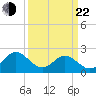 Tide chart for Pig Point, Virginia on 2025/03/22