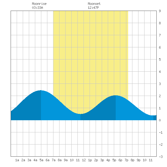 Tide chart for Pig Point on 2025/03/23