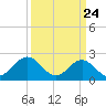 Tide chart for Pig Point, Virginia on 2025/03/24