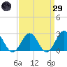 Tide chart for Pig Point, Virginia on 2025/03/29