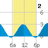 Tide chart for Pig Point, Virginia on 2025/03/2