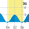 Tide chart for Pig Point, Virginia on 2025/03/31