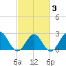 Tide chart for Pig Point, Virginia on 2025/03/3