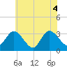Tide chart for Beesleys Point, Great Egg Harbor Bay, New Jersey on 2021/06/4