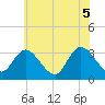 Tide chart for Beesleys Point, Great Egg Harbor Bay, New Jersey on 2021/06/5