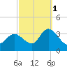Tide chart for Beesleys Point, New Jersey on 2021/10/1