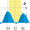 Tide chart for Beesleys Point, Great Egg Harbor Bay, New Jersey on 2021/12/2