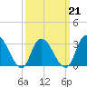 Tide chart for Beesleys Point, Great Egg Harbor Bay, New Jersey on 2022/03/21