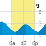 Tide chart for Beesleys Point, Great Egg Harbor Bay, New Jersey on 2022/03/9