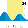 Tide chart for Beesleys Point, Great Egg Harbor Bay, New Jersey on 2022/04/24