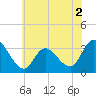 Tide chart for Beesleys Point, Great Egg Harbor Bay, New Jersey on 2022/06/2