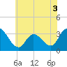 Tide chart for Beesleys Point, Great Egg Harbor Bay, New Jersey on 2022/06/3