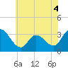 Tide chart for Beesleys Point, Great Egg Harbor Bay, New Jersey on 2022/06/4