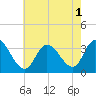 Tide chart for Beesleys Point, Great Egg Harbor Bay, New Jersey on 2022/08/1