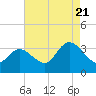 Tide chart for Beesleys Point, Great Egg Harbor Bay, New Jersey on 2022/08/21