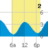 Tide chart for Beesleys Point, Great Egg Harbor Bay, New Jersey on 2022/08/2