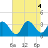 Tide chart for Beesleys Point, Great Egg Harbor Bay, New Jersey on 2022/08/4