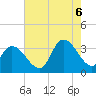 Tide chart for Beesleys Point, Great Egg Harbor Bay, New Jersey on 2022/08/6