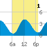 Tide chart for Beesleys Point, Great Egg Harbor Bay, New Jersey on 2022/09/1