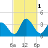 Tide chart for Beesleys Point, New Jersey on 2022/10/1