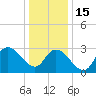 Tide chart for Beesleys Point, New Jersey on 2023/01/15